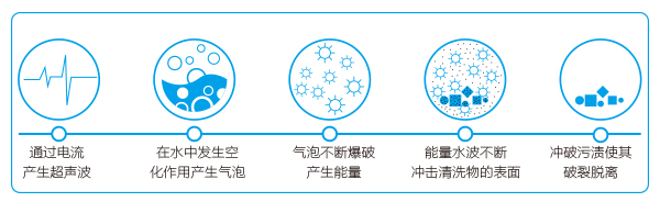 超聲波清洗機的清洗原理