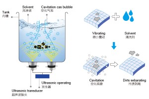 超聲波的空化原理與空化效應(yīng)的其清洗作用